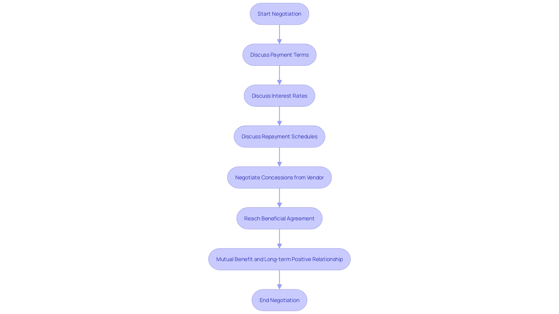 This flowchart illustrates the negotiation process in owner funding agreements, highlighting key elements such as initial payments, interest rates, and repayment timetables.