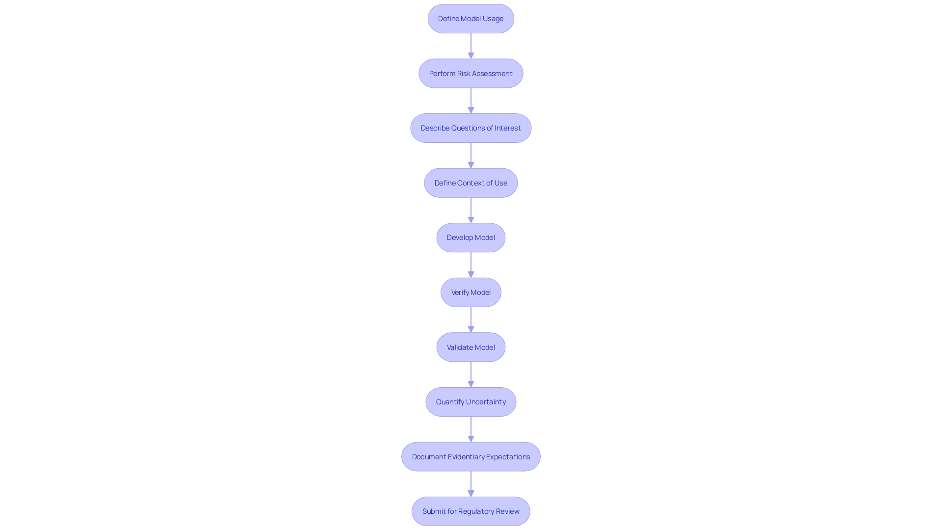 This flowchart illustrates the nine-step process outlined by ASME V&V 40 for developing and assessing the credibility of computational models in healthcare equipment regulation.