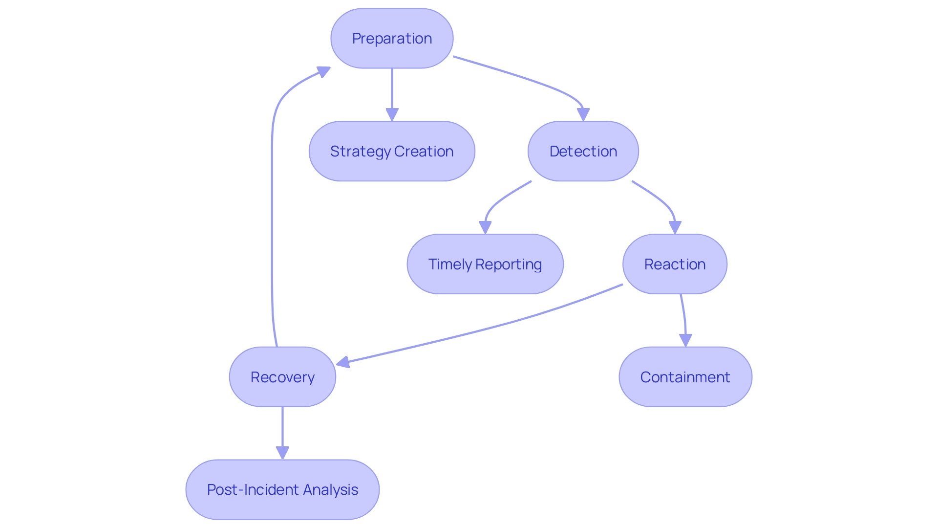 This flowchart illustrates the NIST Incident Management Lifecycle, detailing the steps involved in managing cybersecurity events.