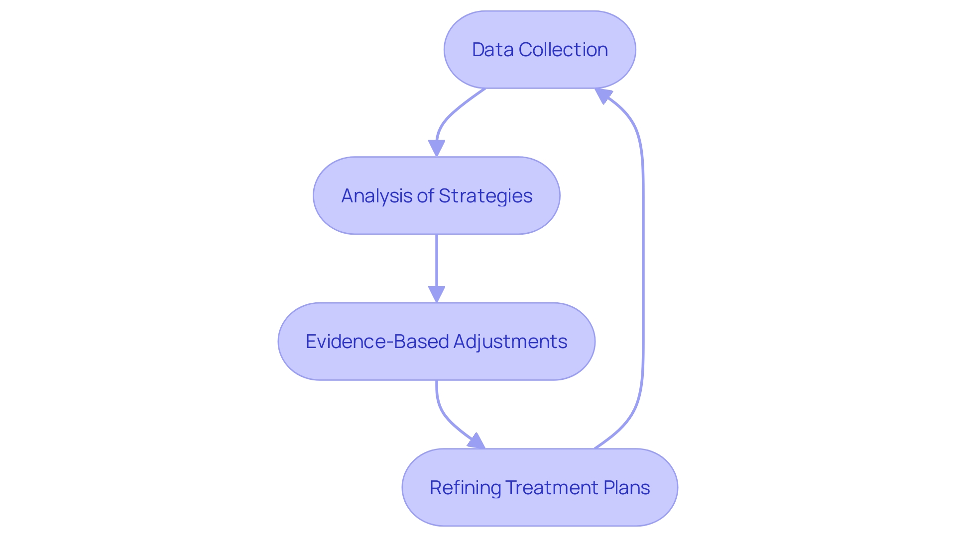 This flowchart illustrates the ongoing assessment process in ABA therapy, highlighting the steps involved in customizing interventions based on individual needs and progress evaluation.