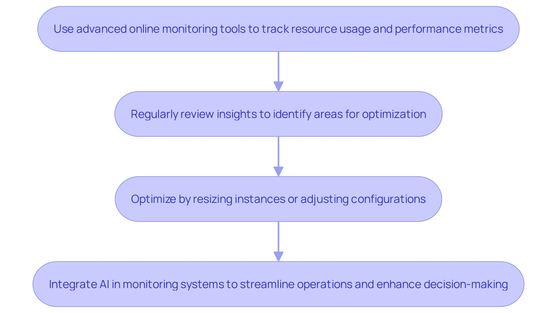 This flowchart illustrates the ongoing process of monitoring and optimizing performance after migration. It outlines the steps involved in utilizing monitoring tools, reviewing insights, and implementing optimizations.