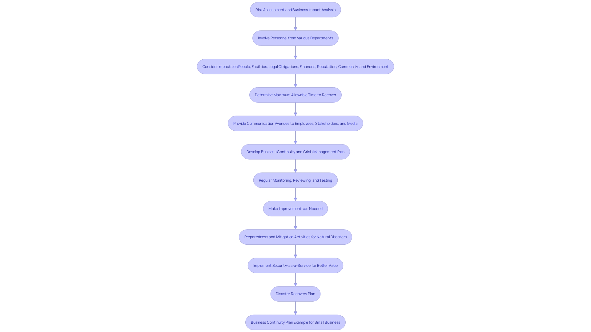 This flowchart illustrates the operational guidelines for executing damage assessments, highlighting key steps in data collection, stakeholder engagement, and documentation processes.