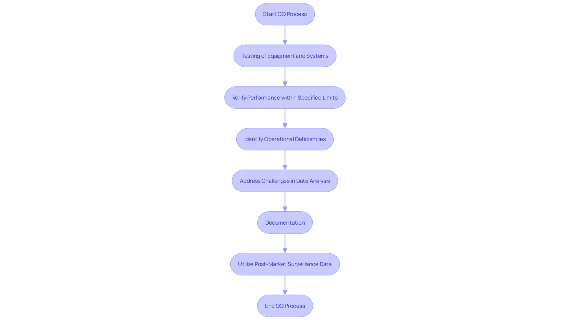 This flowchart illustrates the Operational Qualification (OQ) process, highlighting key steps in testing equipment and systems for performance verification.