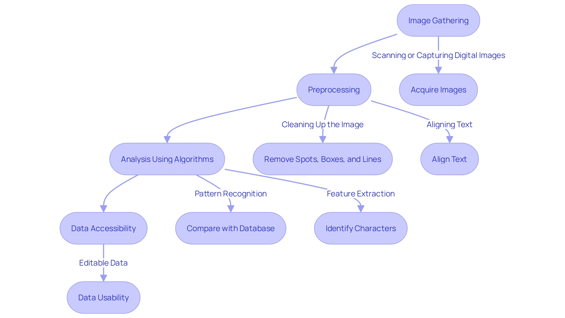 This flowchart illustrates the Optical Character Recognition (OCR) process, detailing the sequential steps from image gathering to data accessibility.