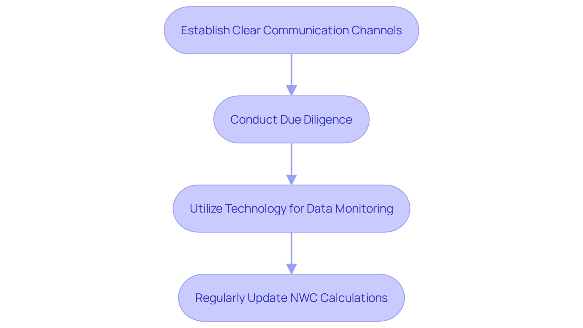 This flowchart illustrates the optimal methods for modifying Net Working Capital (NWC) to enhance operations and reduce transaction disputes.