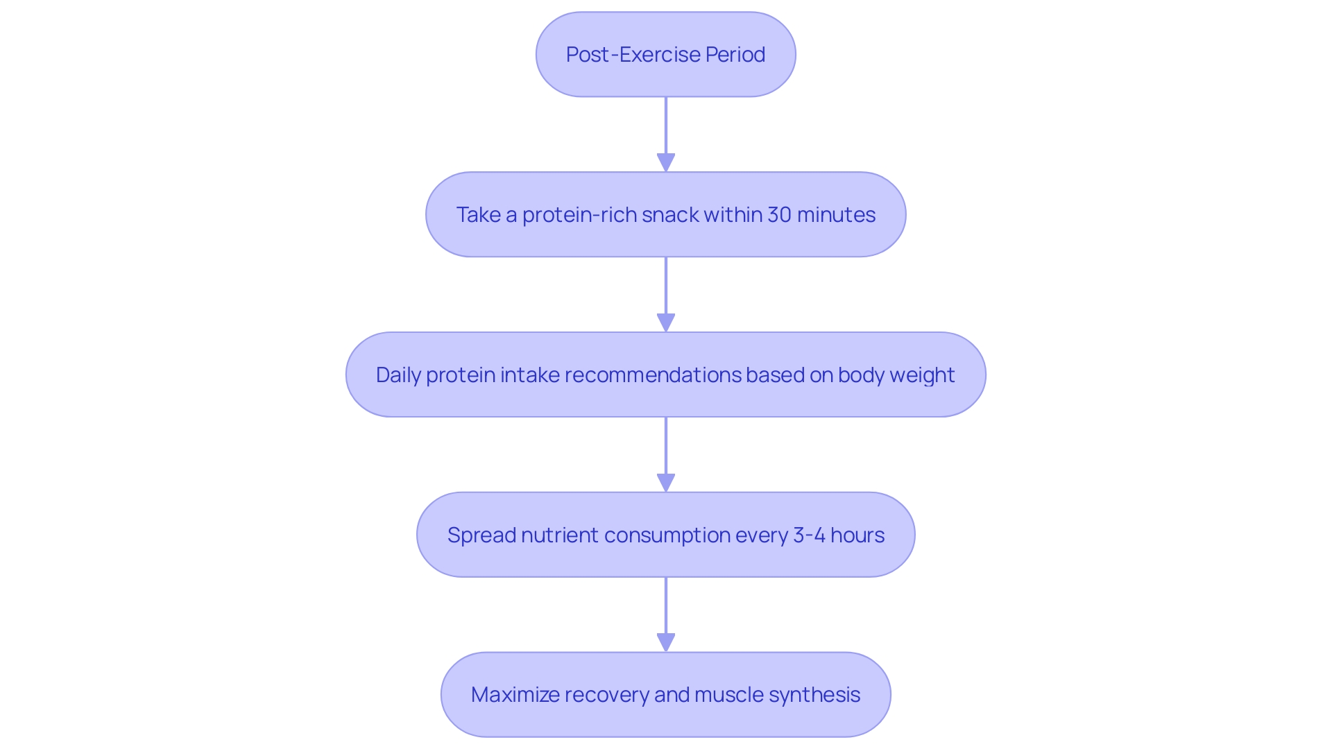 This flowchart illustrates the optimal scheduling of nutrient consumption for enhancing growth and recovery of lean tissue after exercise.