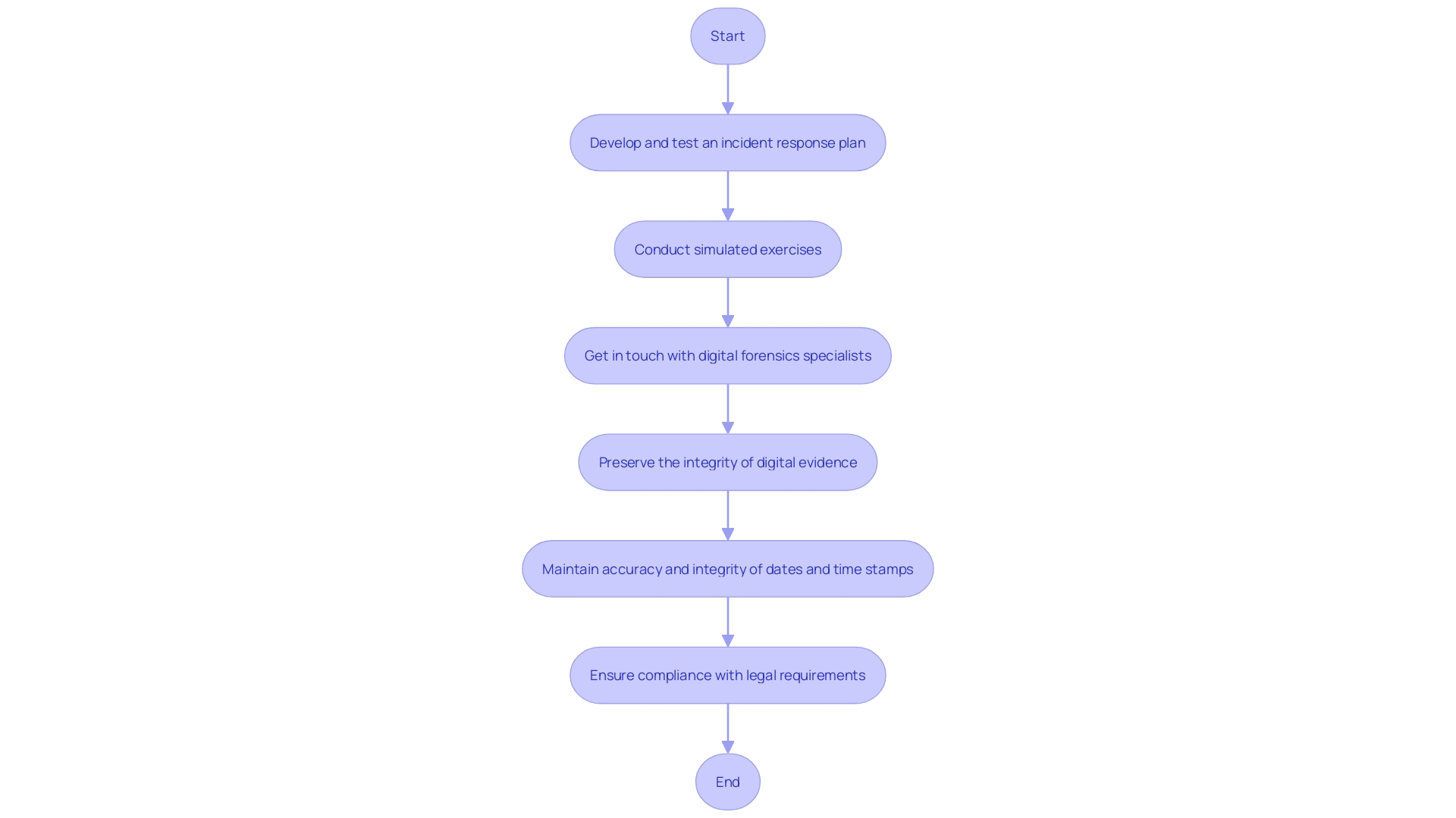 This flowchart illustrates the organized approach to evidence preservation in cybersecurity investigations, detailing the key phases involved in the process.