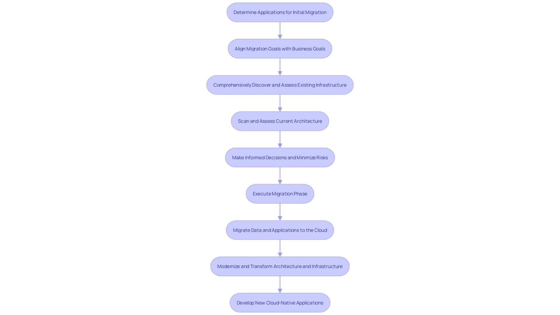 This flowchart illustrates the phased approach to transitioning applications to a cloud environment, highlighting key steps and considerations for a successful migration.