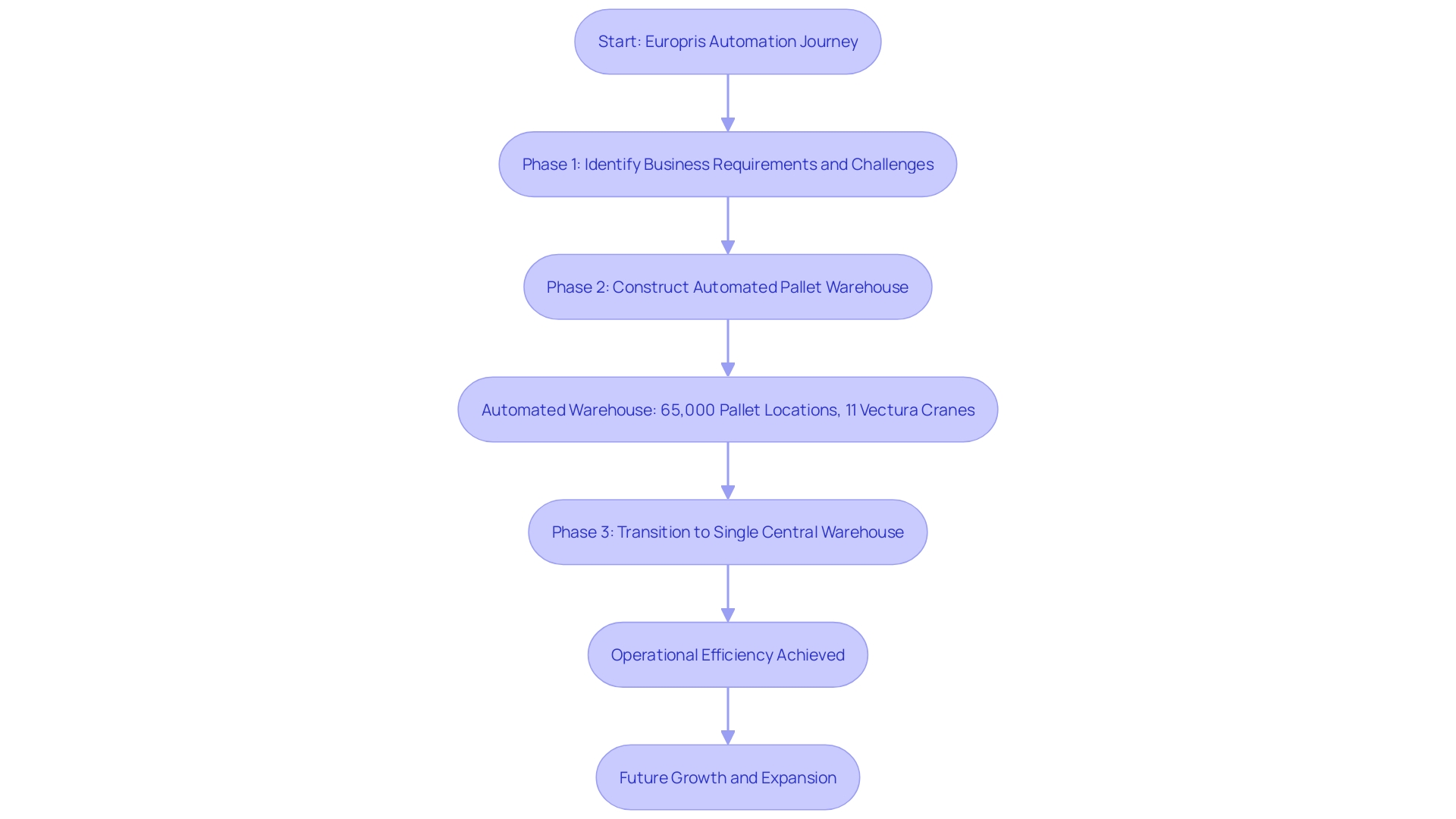 This flowchart illustrates the phases of mechanization in Europris's supply chain transformation, highlighting key steps and outcomes.