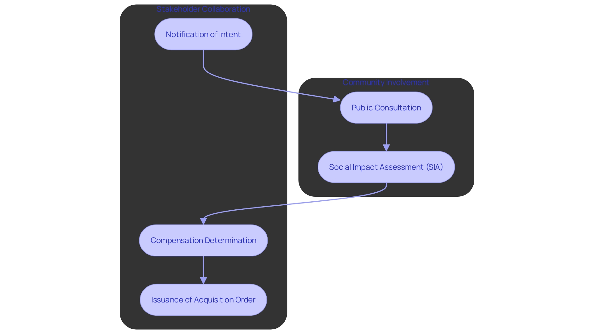 This flowchart illustrates the phases of the property acquisition procedure under the Act, highlighting key steps and their relationships.