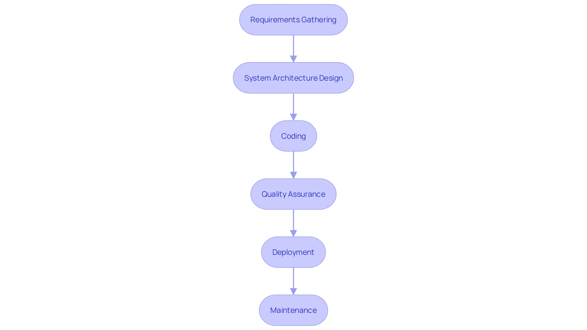 This flowchart illustrates the phases of the Software Development Life Cycle (SDLC) and their interconnections, highlighting the structured approach to software development.