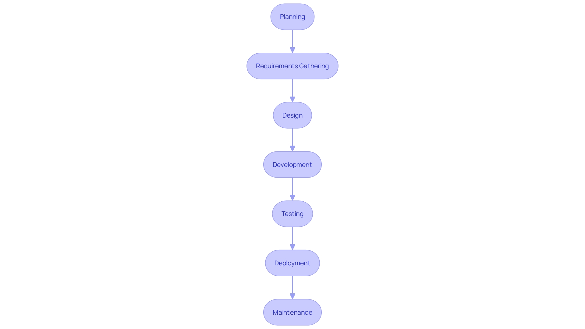 This flowchart illustrates the phases of the Software Development Life Cycle (SDLC), highlighting the interdependencies and progression from Planning to Maintenance.