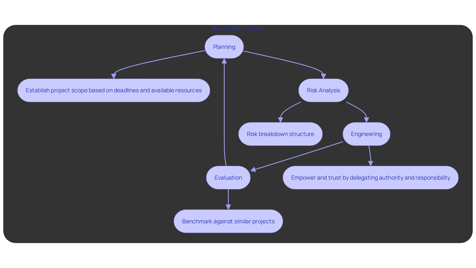 This flowchart illustrates the phases of the Spiral model, highlighting the iterative development and risk evaluation process in managing complex projects.