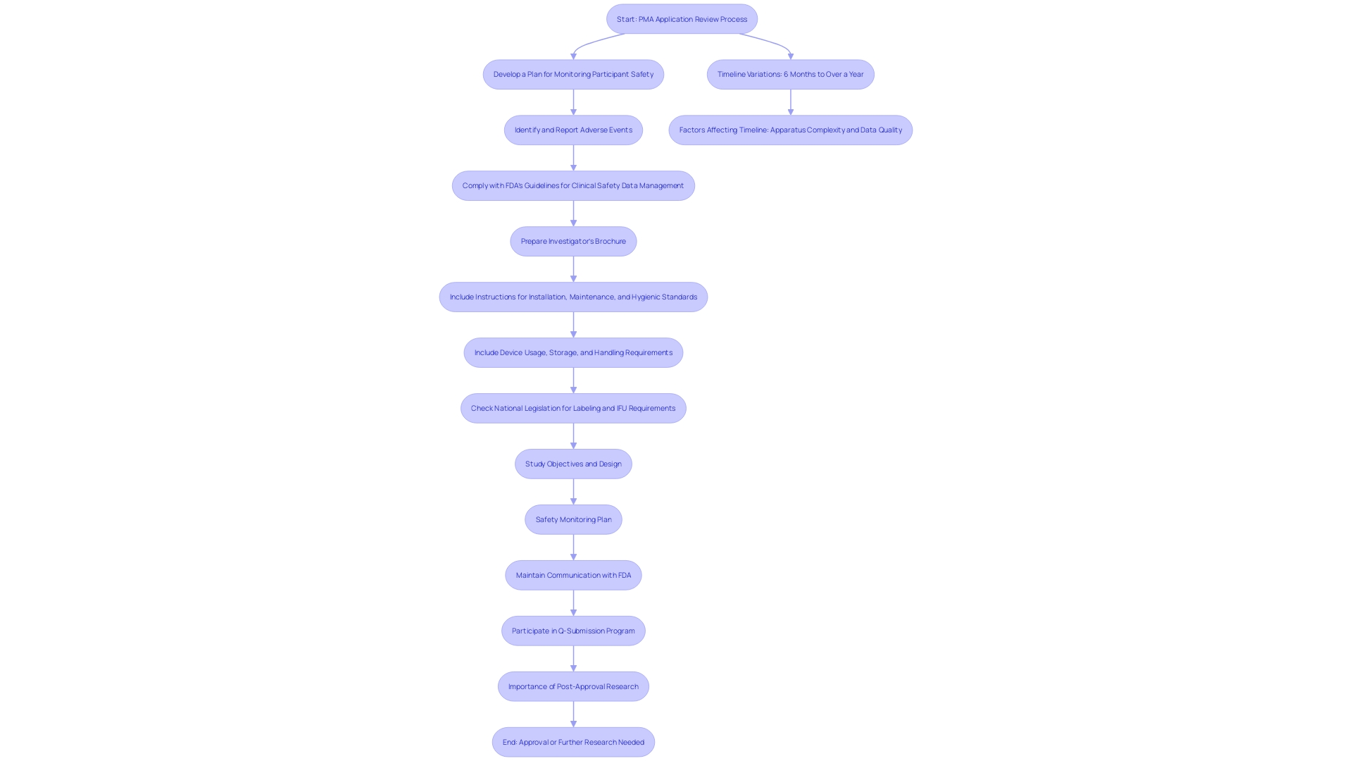 This flowchart illustrates the PMA application review process, highlighting key factors that influence the timeline and the steps involved in engaging with the FDA.