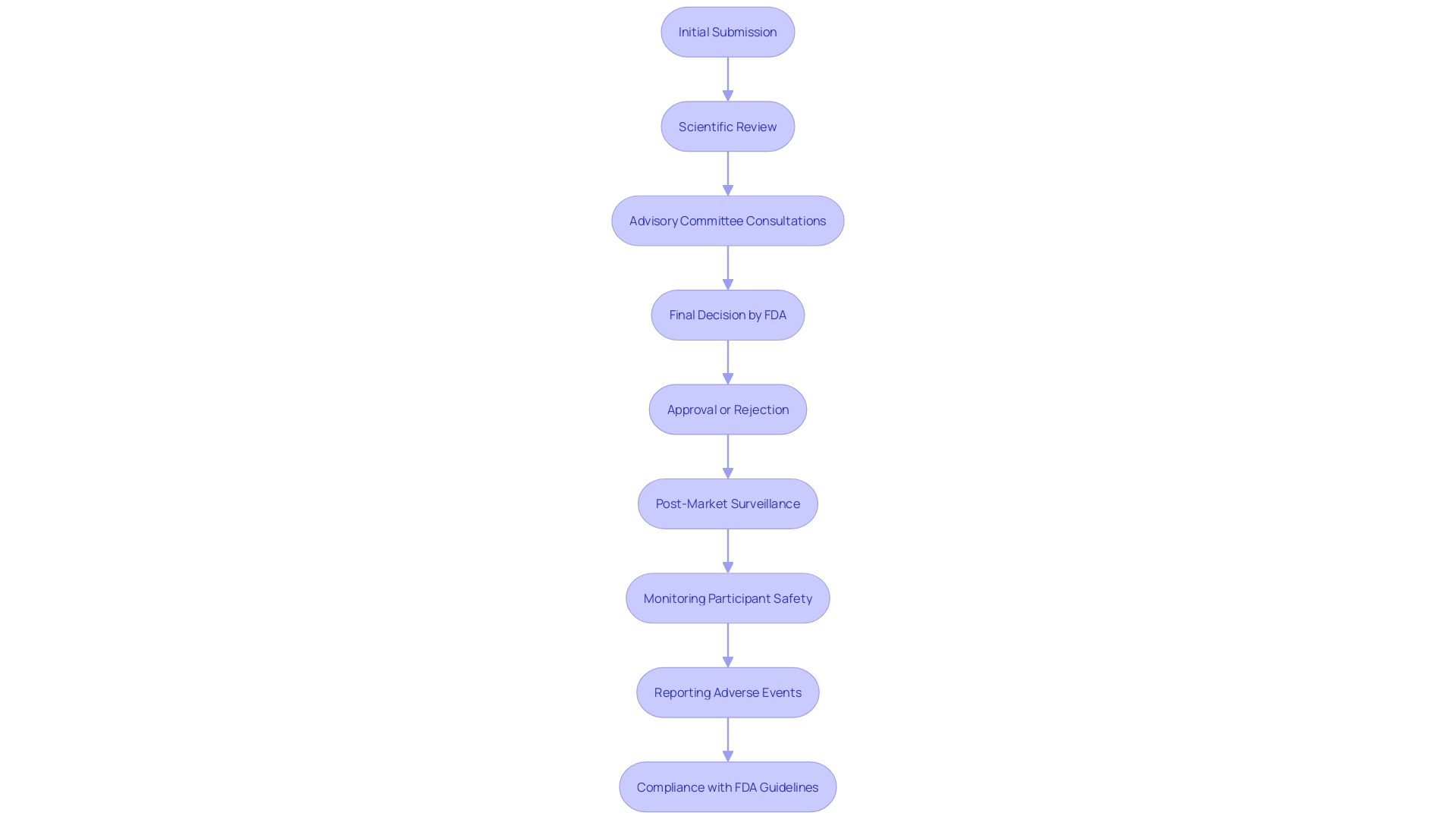 This flowchart illustrates the PMA assessment process for medical equipment, detailing each step from submission to FDA approval or denial.