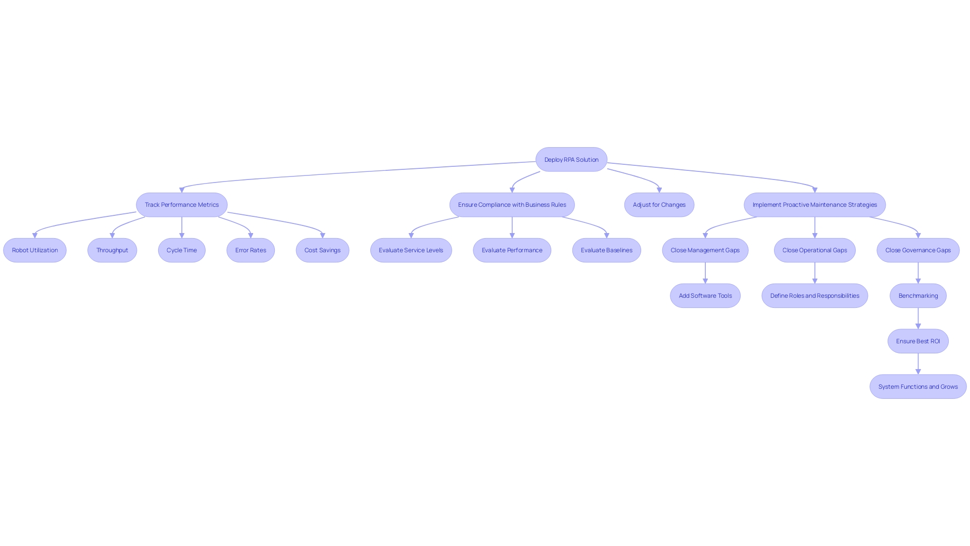 This flowchart illustrates the post-deployment responsibilities of RPA Developers, outlining the steps for ongoing maintenance and monitoring of RPA solutions.