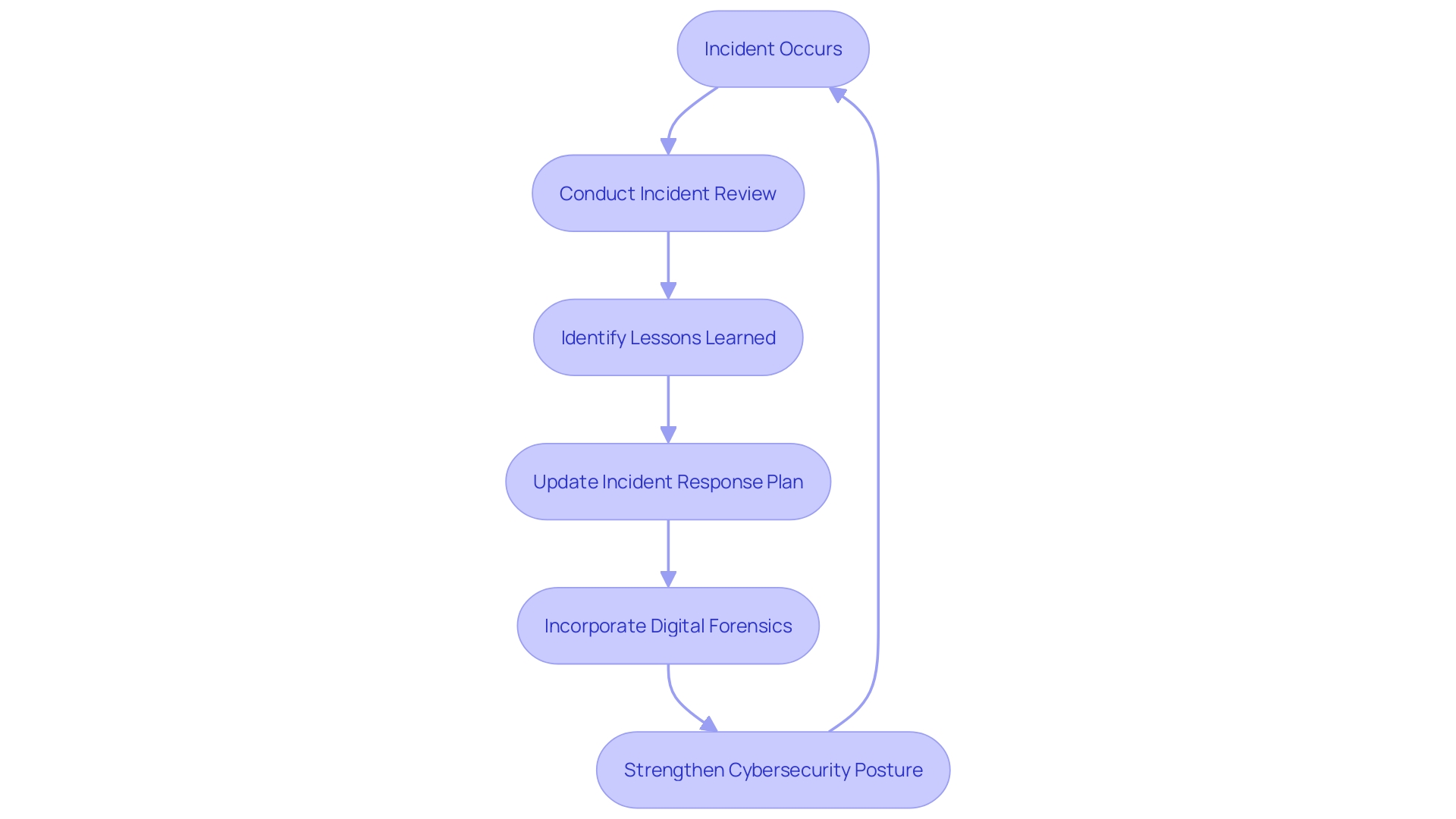 This flowchart illustrates the post-incident review process, outlining key steps for continuous improvement in cybersecurity.