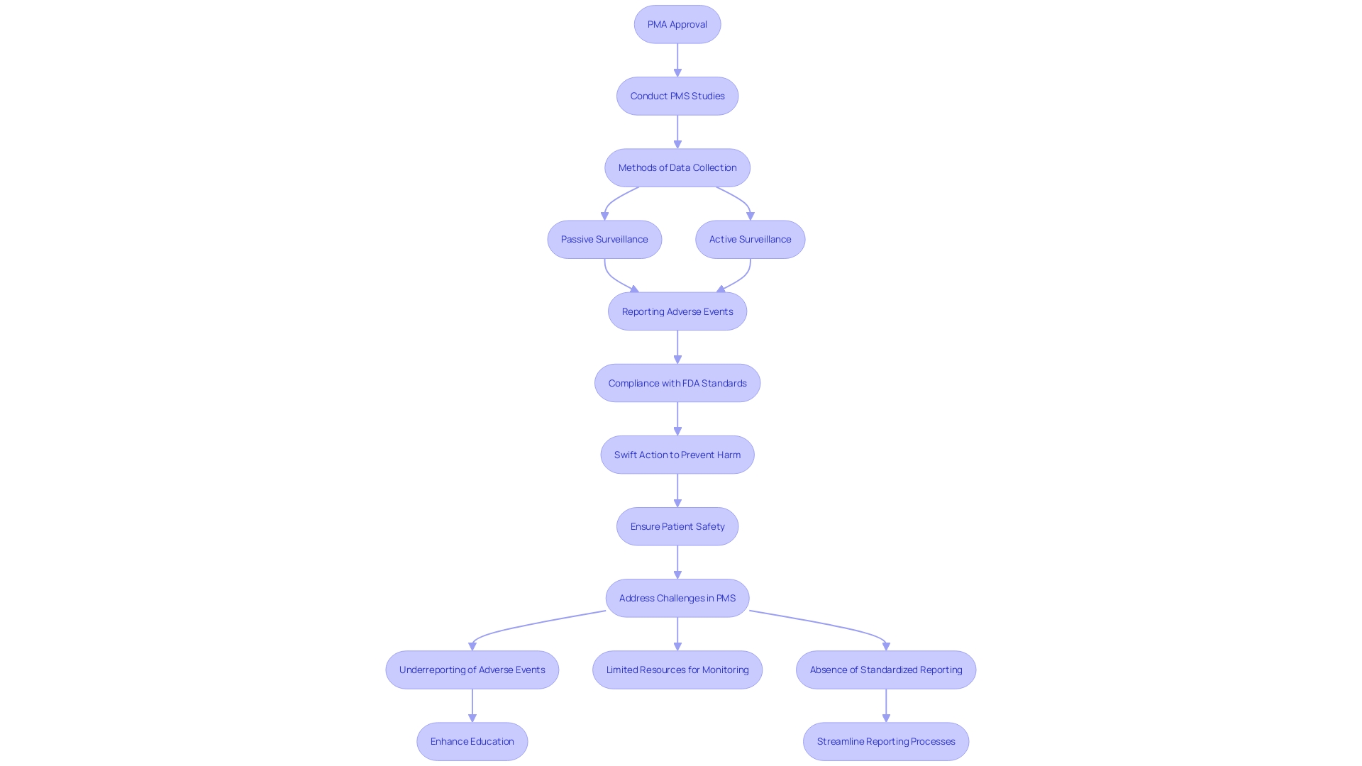 This flowchart illustrates the post-market surveillance (PMS) process for medical instruments after PMA approval, highlighting the steps involved in monitoring safety and effectiveness.