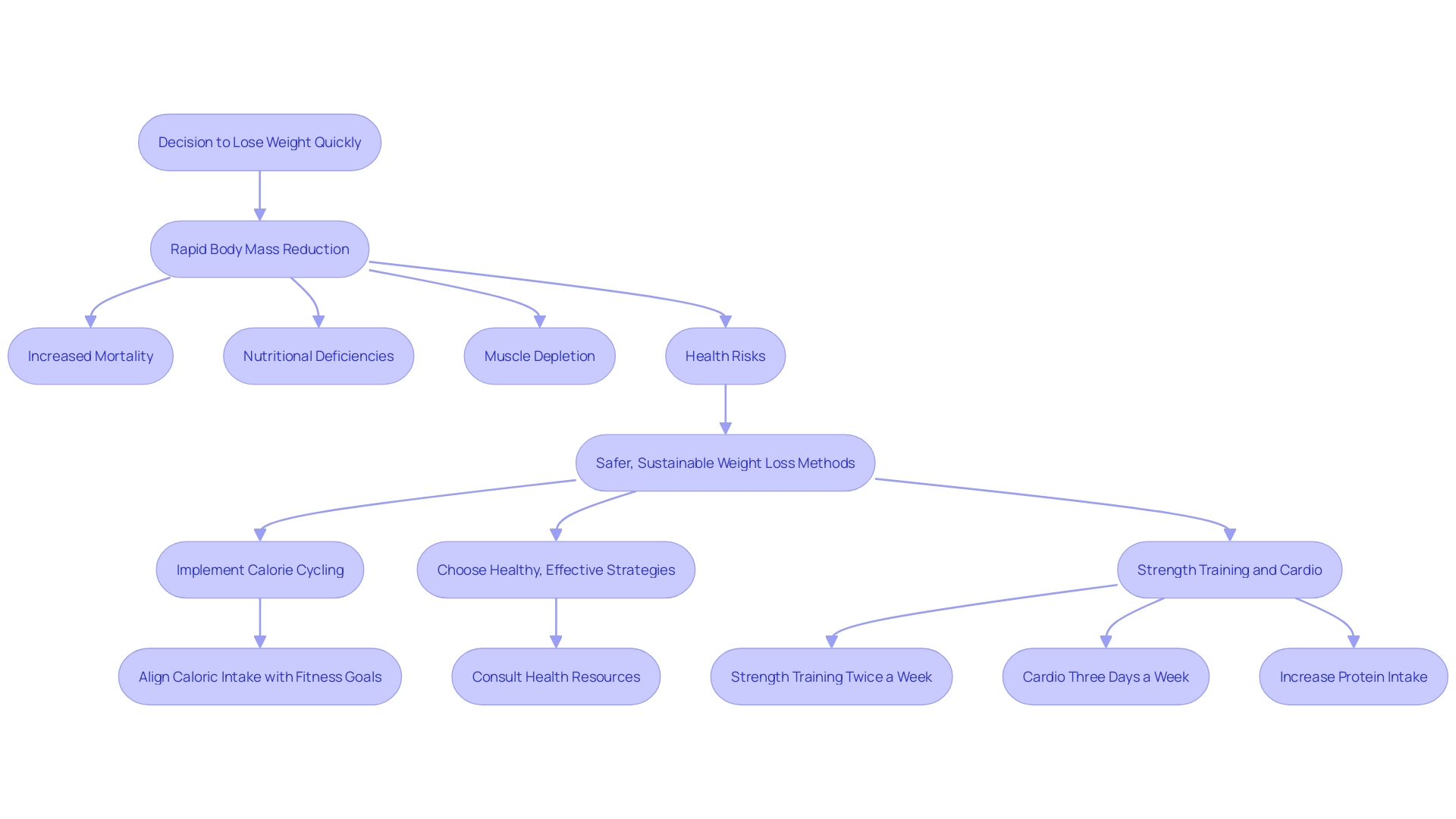 This flowchart illustrates the potential risks associated with rapid body mass reduction and highlights the importance of safe weight loss methods.