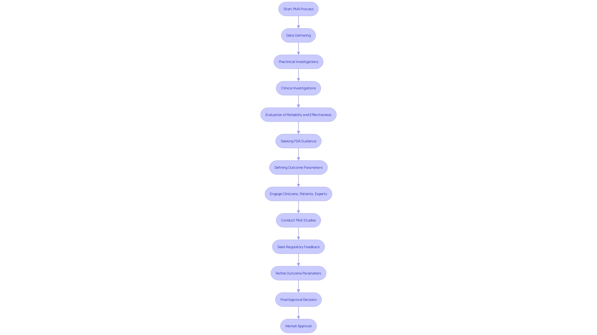 This flowchart illustrates the Premarket Approval (PMA) process for Class III medical devices, highlighting the key steps and regulatory requirements involved.