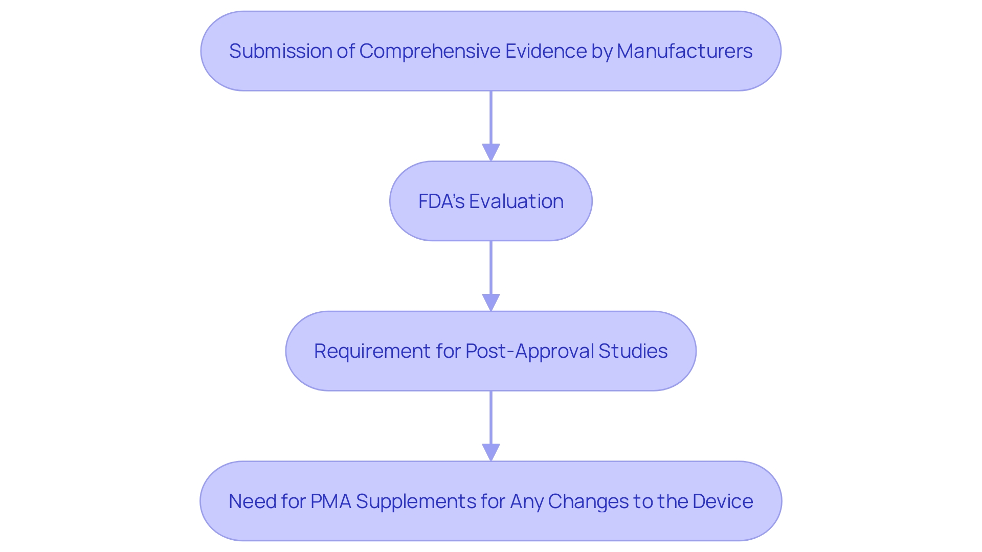 This flowchart illustrates the Premarket Approval (PMA) process for Class III medical instruments, detailing the steps from evidence submission to post-approval studies.