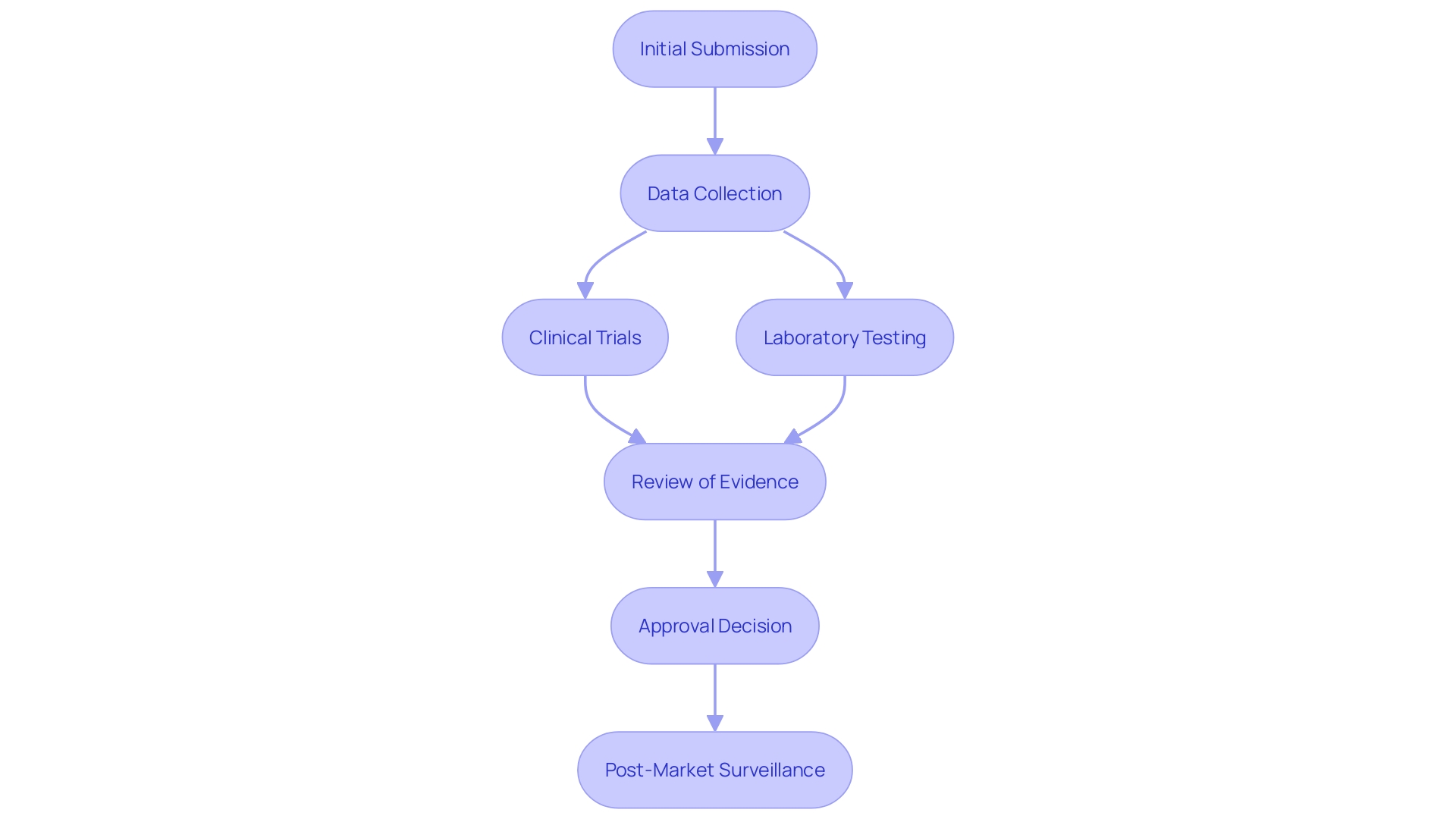 This flowchart illustrates the Premarket Approval (PMA) process for high-risk medical devices, outlining the key steps from initial submission to post-market surveillance.