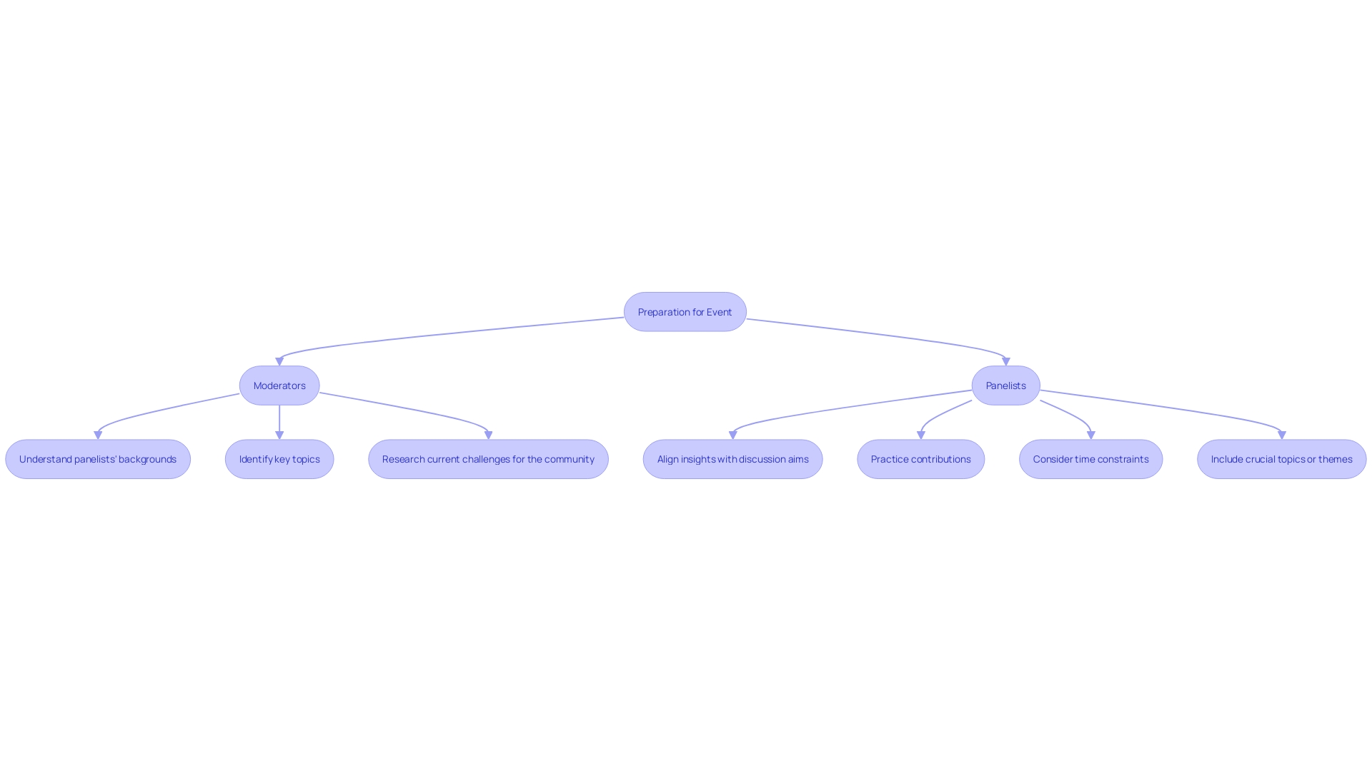 This flowchart illustrates the preparation steps for moderators and panelists to ensure a successful event.