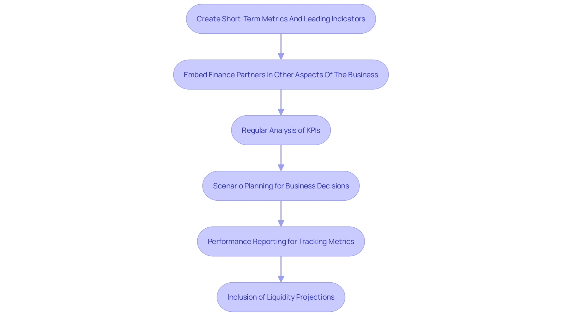 This flowchart illustrates the proactive fiscal management strategy organizations should adopt to enhance monetary performance, detailing the steps from KPI implementation to performance reporting and scenario planning.