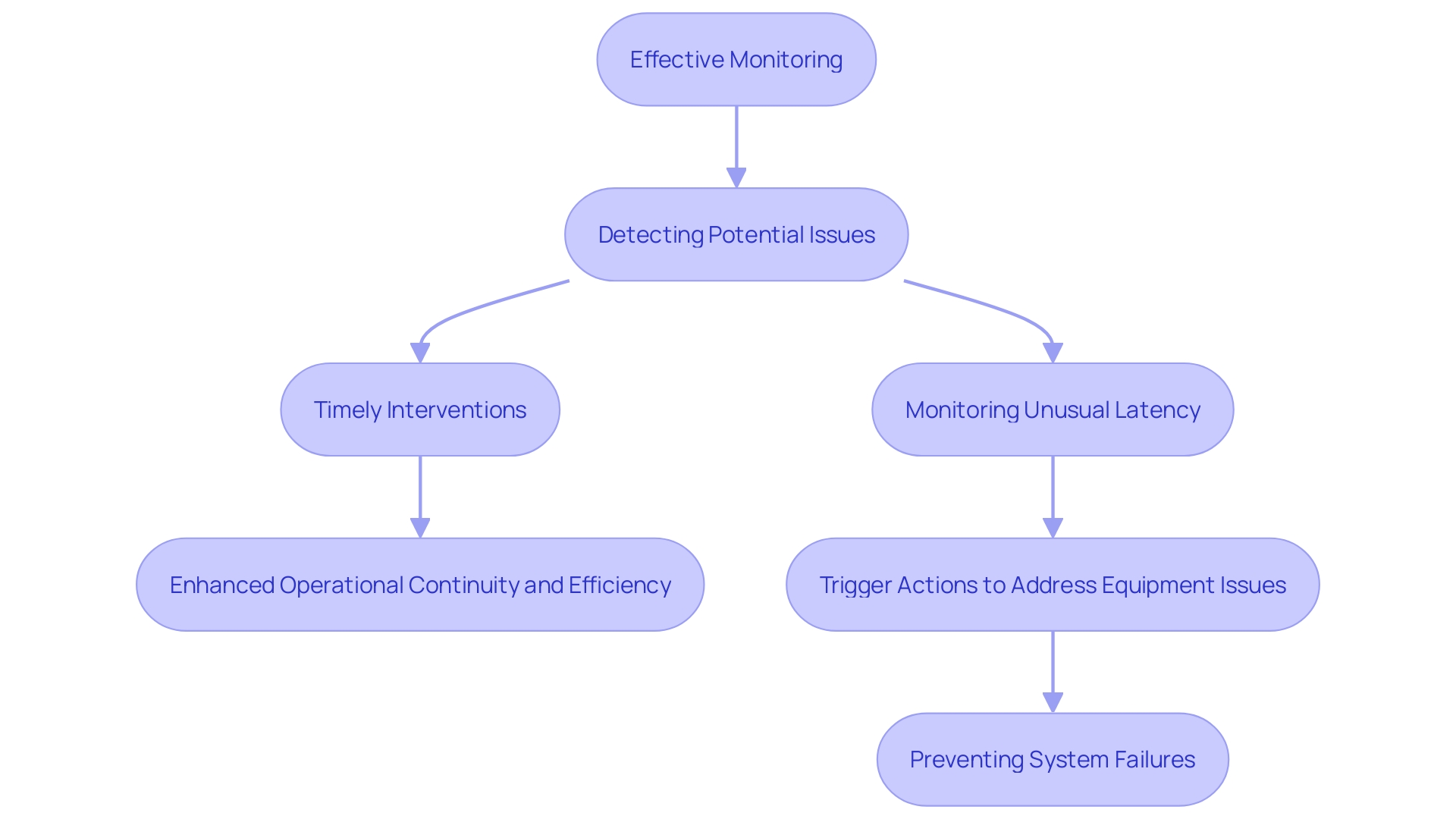 This flowchart illustrates the proactive monitoring and maintenance process for IT systems, highlighting key steps to ensure consistent service delivery and minimize downtime.