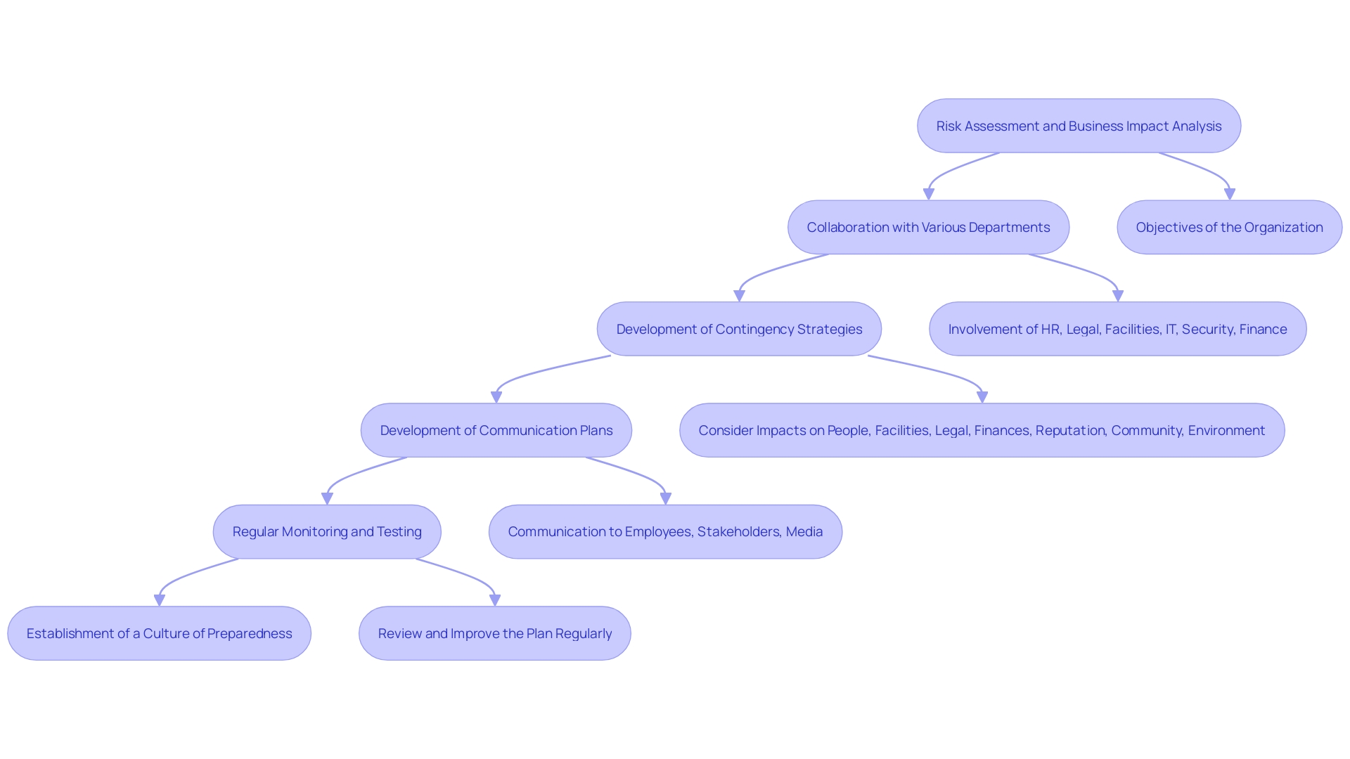 This flowchart illustrates the proactive planning process in organizational crisis management, highlighting key steps and components involved in effective preparation and response.