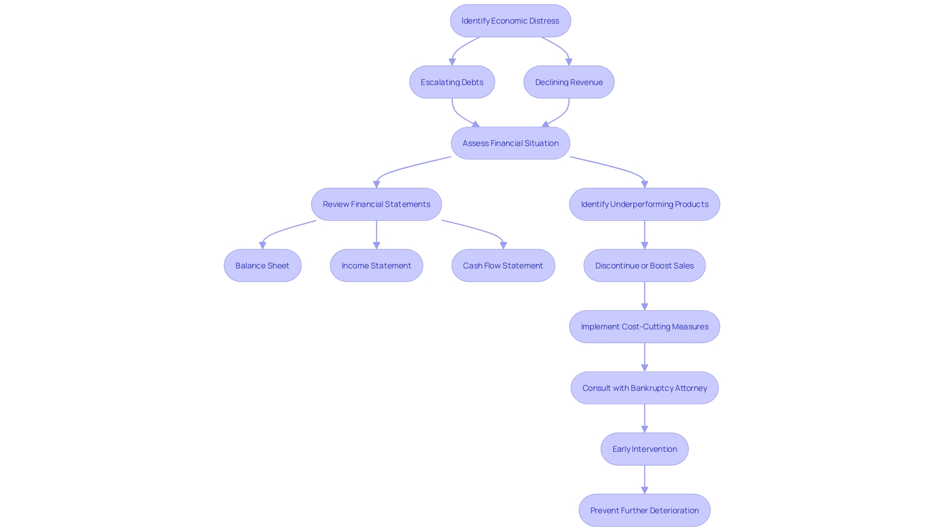 This flowchart illustrates the proactive steps businesses can take when identifying signs of economic distress, from recognizing key indicators to implementing strategies for intervention.