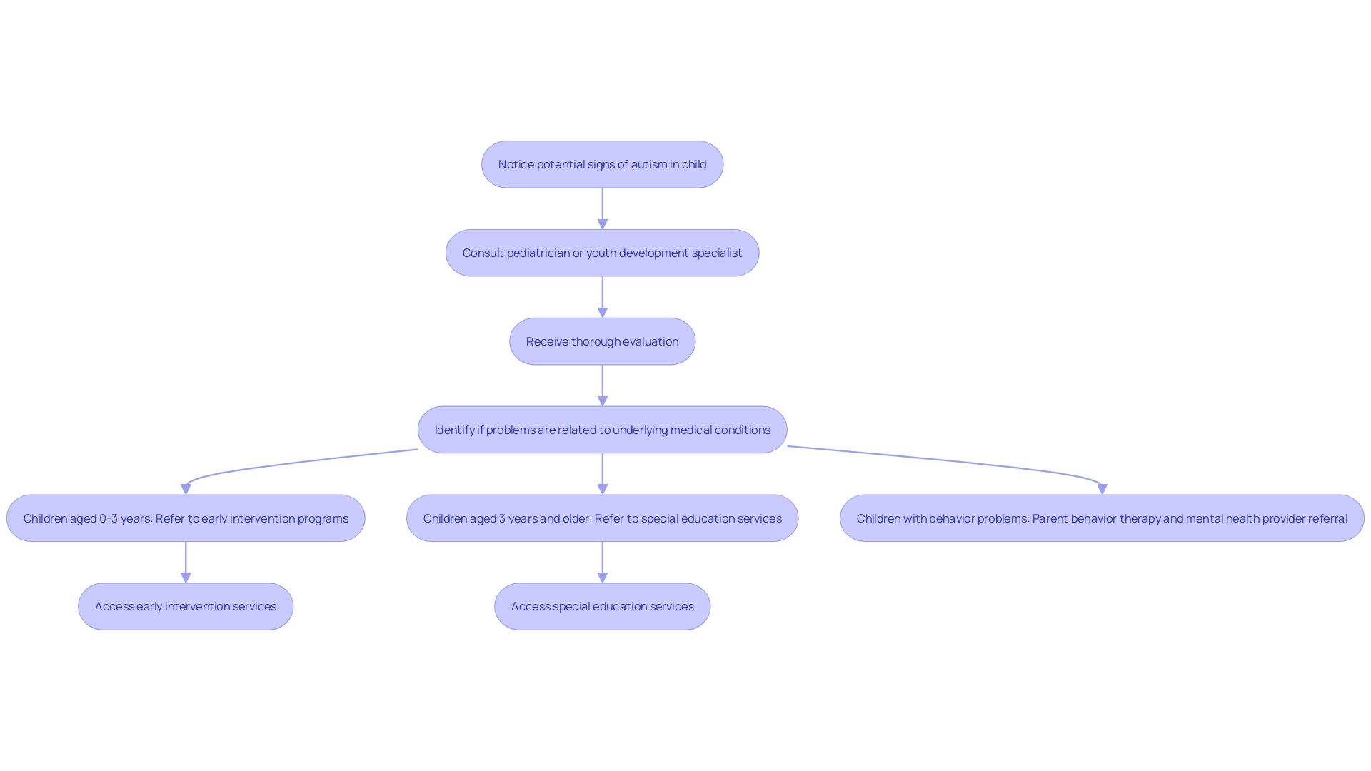 This flowchart illustrates the proactive steps parents should take upon noticing indicators of autism in their one-year-old, emphasizing the importance of timely intervention.