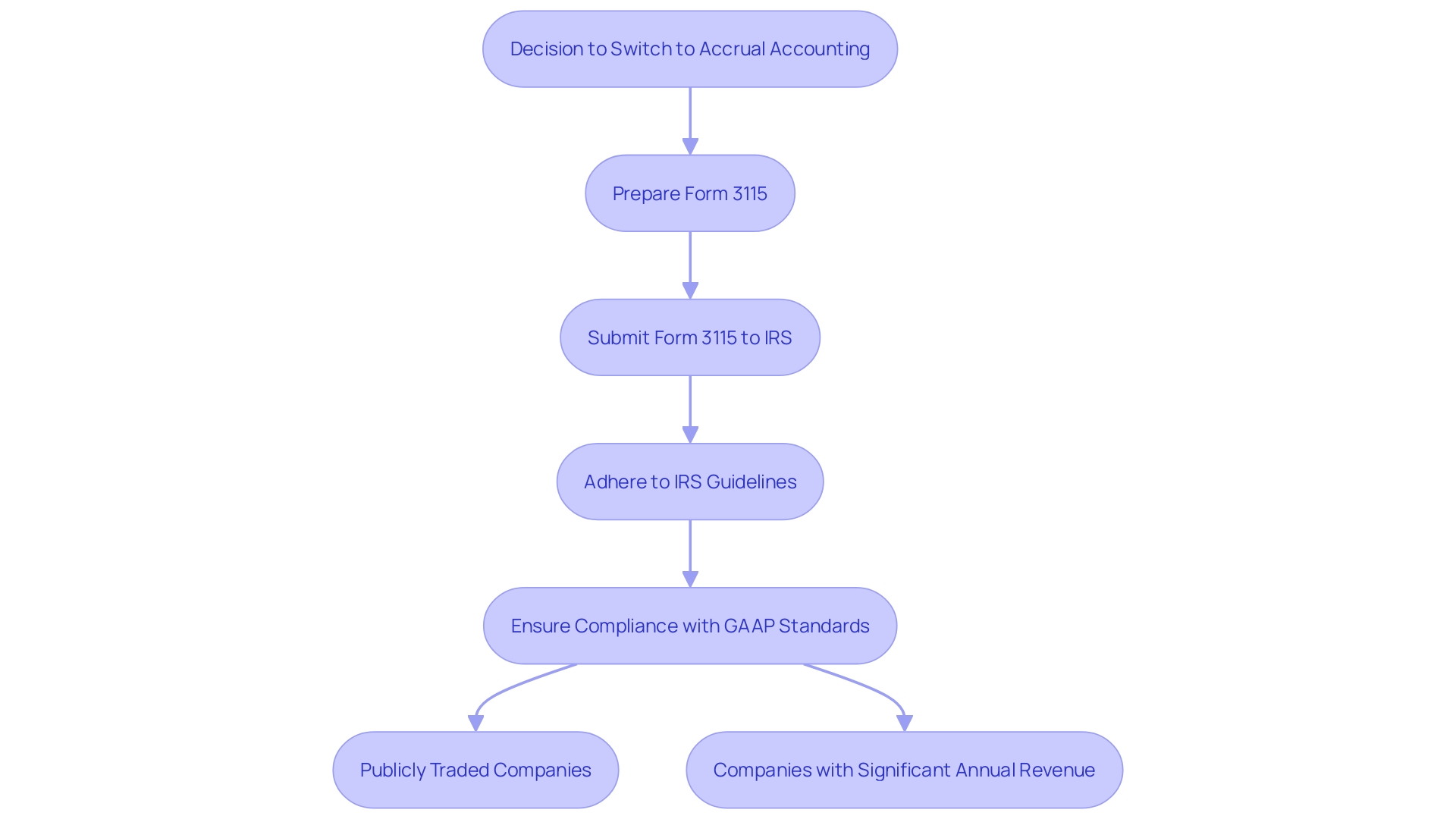 This flowchart illustrates the process for companies to shift to the accrual accounting method for revenue recognition, including the submission of Form 3115 to the IRS.