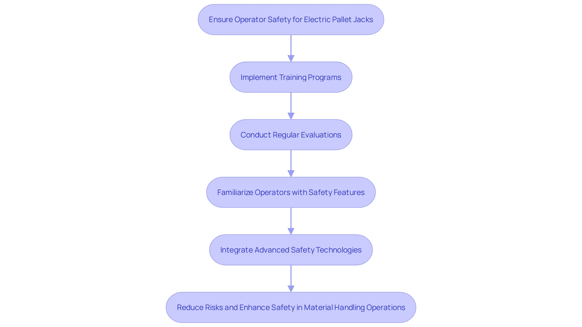 This flowchart illustrates the process for ensuring the safety of electric pallet jack operators through training, evaluations, and technology integration.