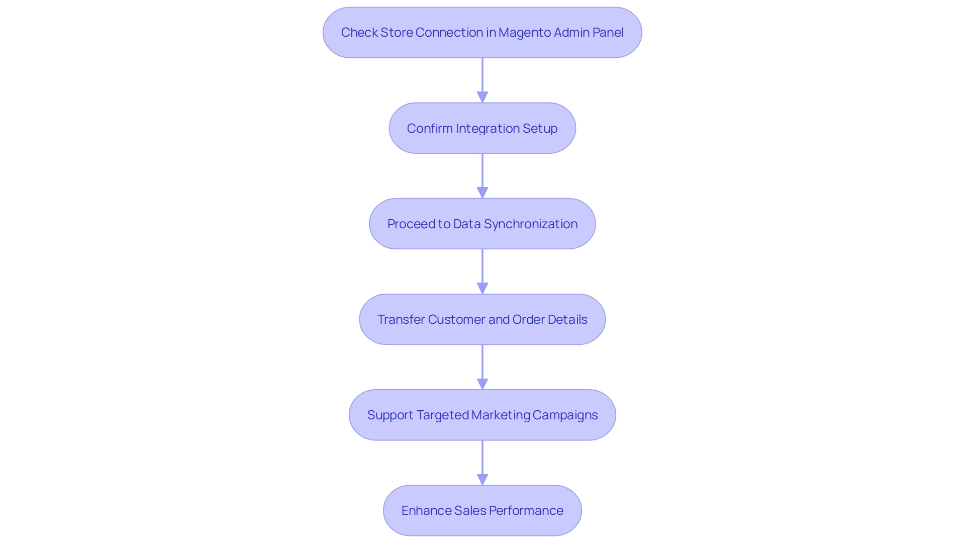 This flowchart illustrates the process for integrating Magento with an email marketing service, highlighting key steps for effective data synchronization.