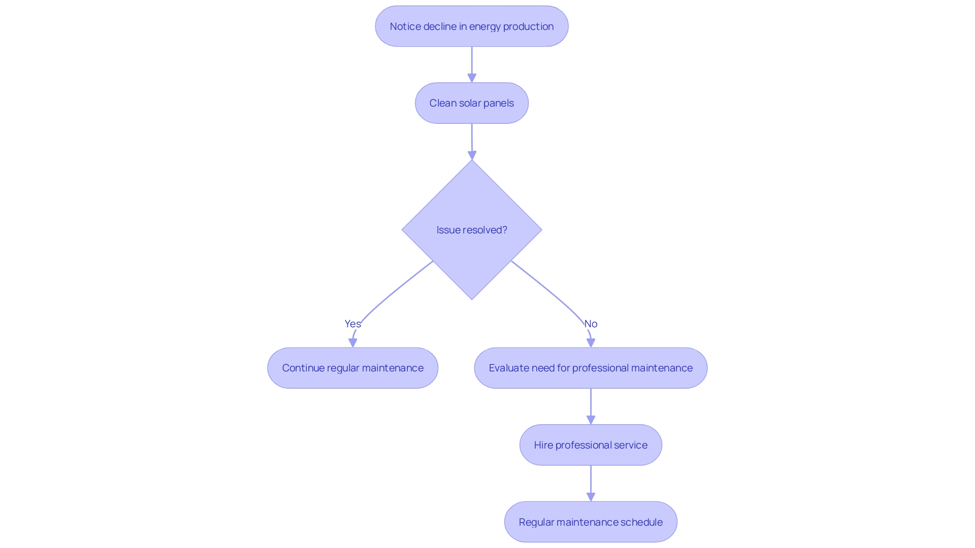 This flowchart illustrates the process for maintaining solar panels to ensure optimal energy production. It outlines the steps to take when energy production drops, starting from cleaning the panels to scheduling professional maintenance if necessary.