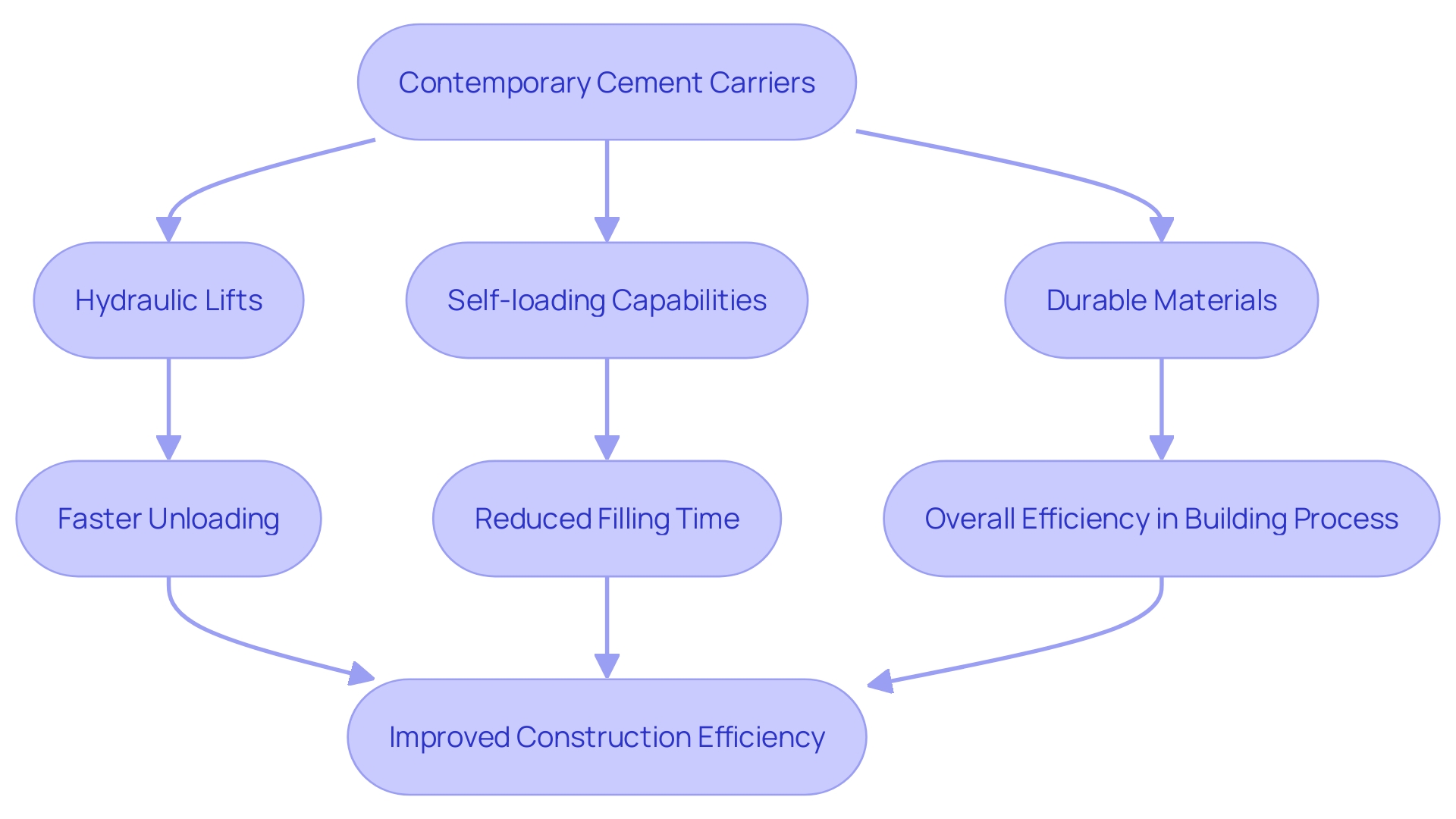 This flowchart illustrates the process improvements in contemporary cement carriers that enhance efficiency and sustainability in construction.