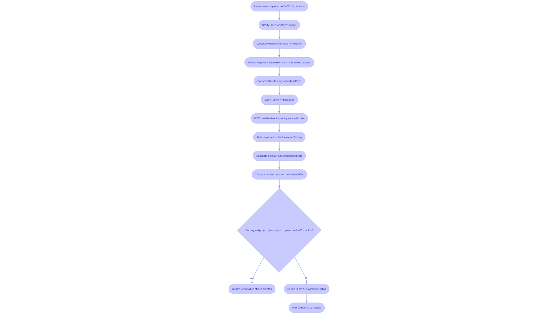 This flowchart illustrates the process M&T Bank followed in implementing Clean Code standards and static analysis tools to enhance software quality and security. It outlines the steps taken from initial analysis to addressing vulnerabilities and managing challenges associated with false positives.