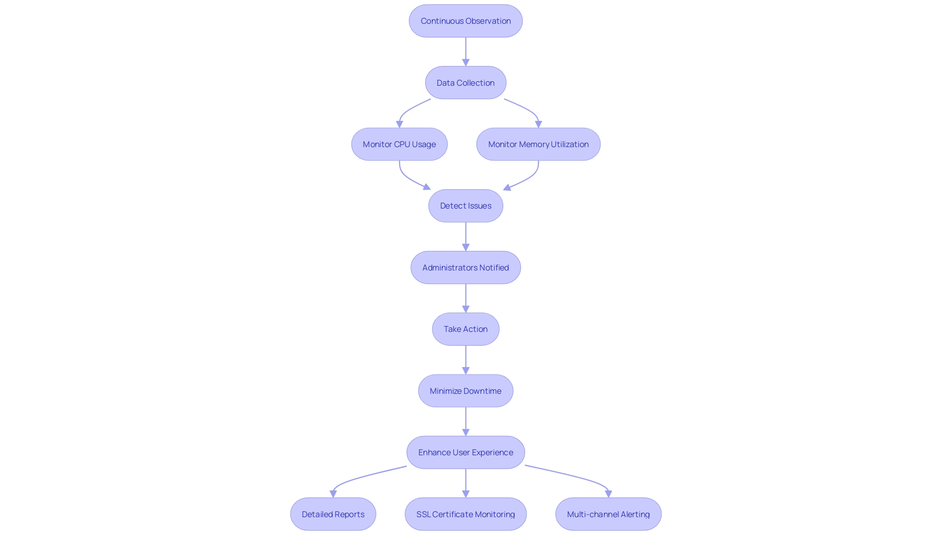 This flowchart illustrates the process of 24/7 website monitoring in Magento support services, highlighting key components such as data collection, issue detection, and decision-making for system health.