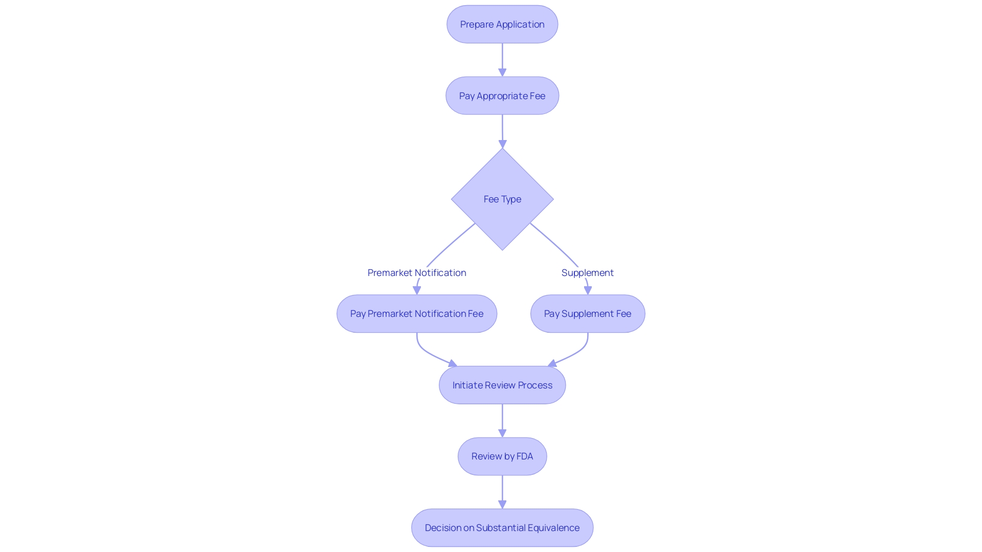 This flowchart illustrates the process of 510(k) filing, highlighting the importance of user fees and their impact on application processing.