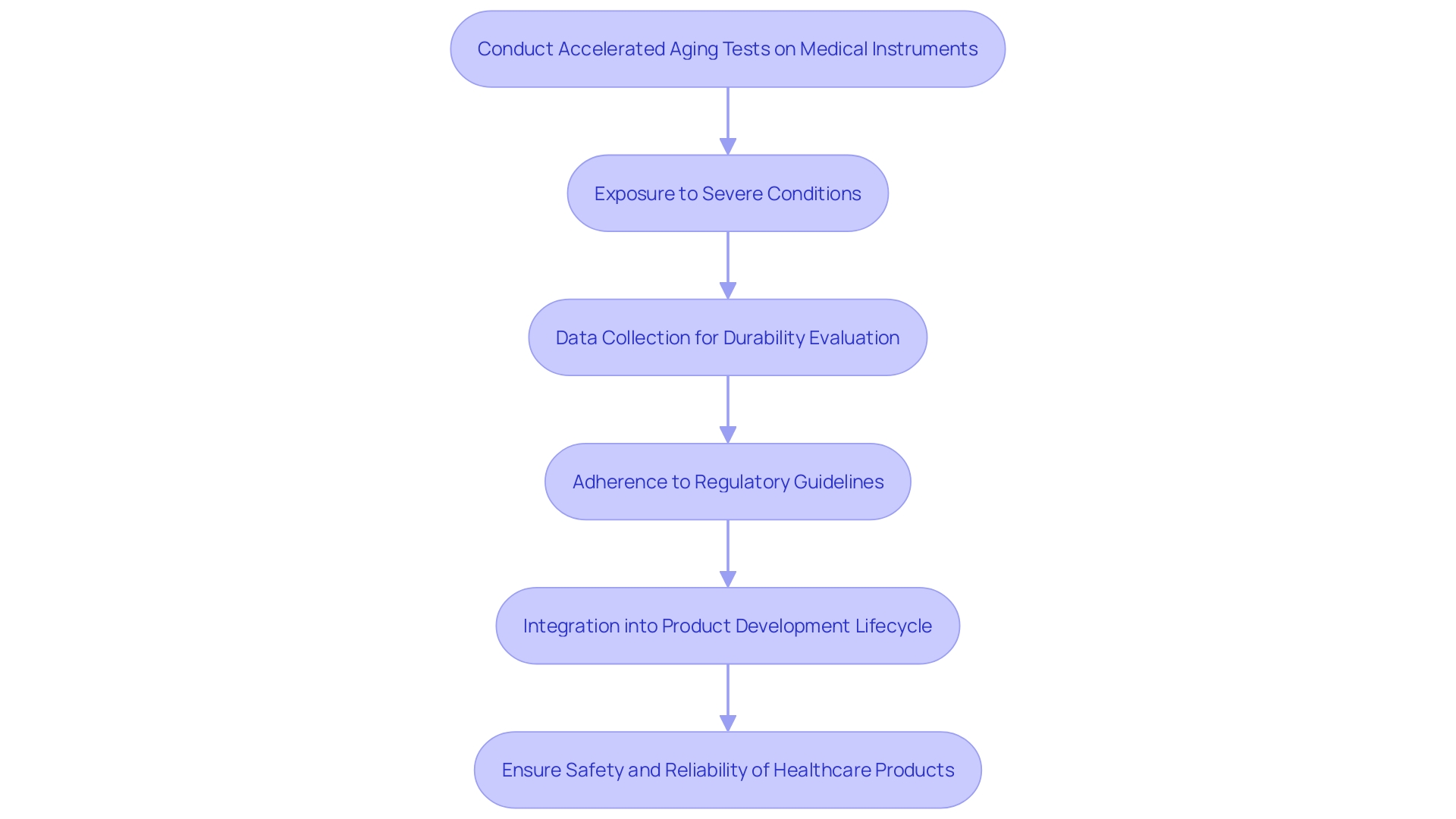 This flowchart illustrates the process of accelerated aging tests for medical instruments, highlighting the steps involved in ensuring compliance with regulatory standards and enhancing product safety.