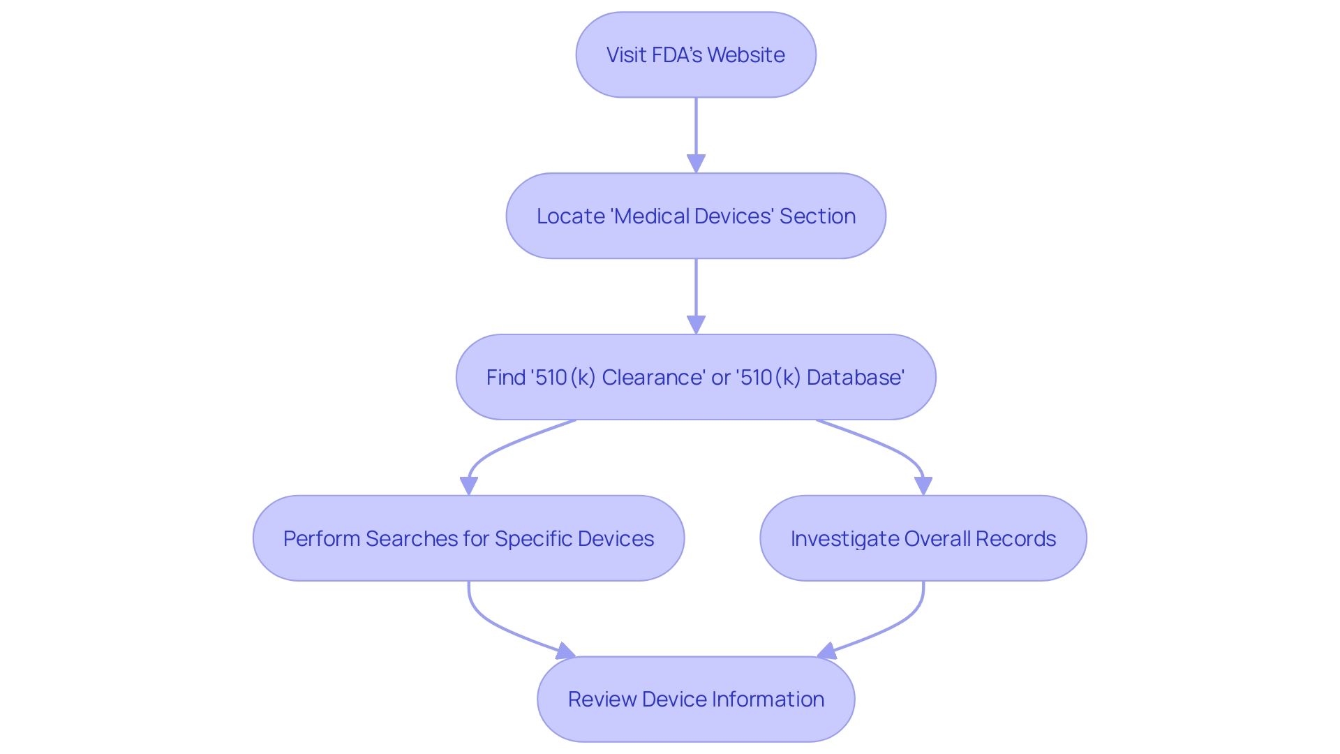 This flowchart illustrates the process of accessing and utilizing the 510(k) repository on the FDA's website.