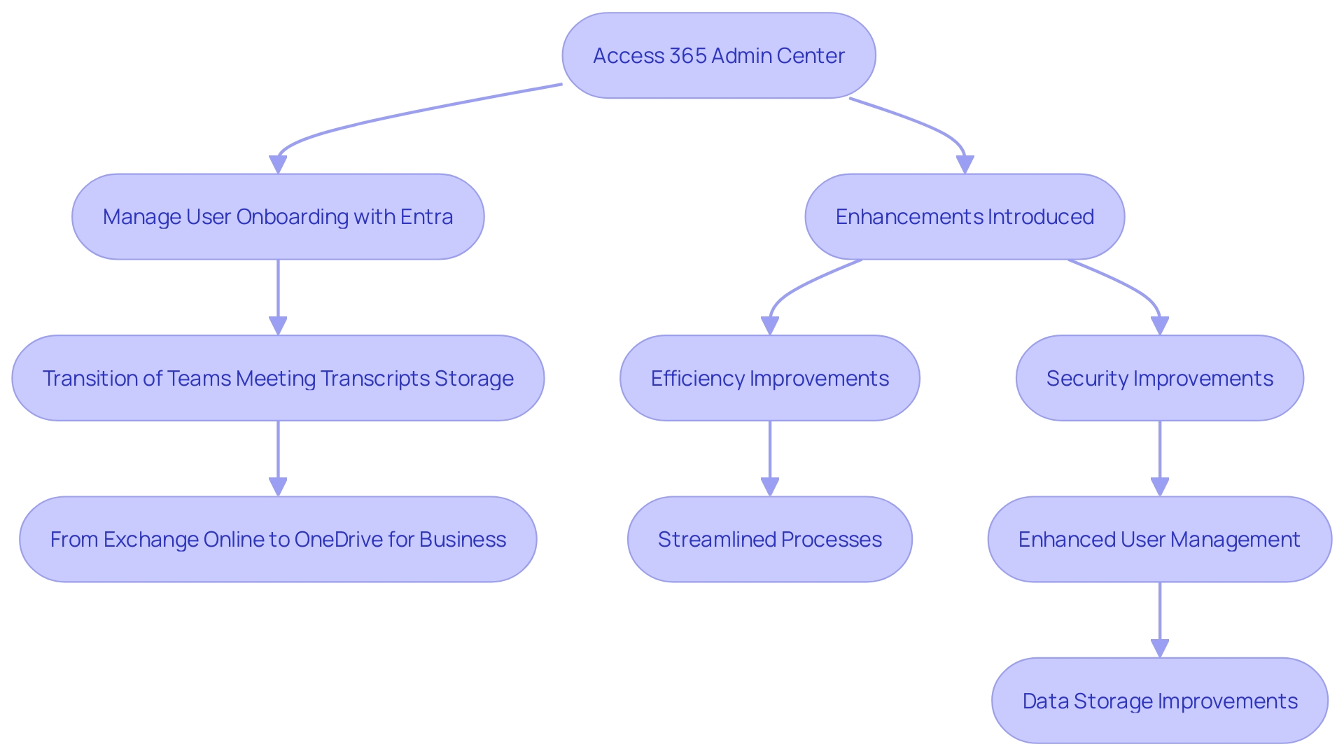 This flowchart illustrates the process of accessing the 365 Admin Center and the subsequent steps for user management and Teams Meeting Transcript storage.