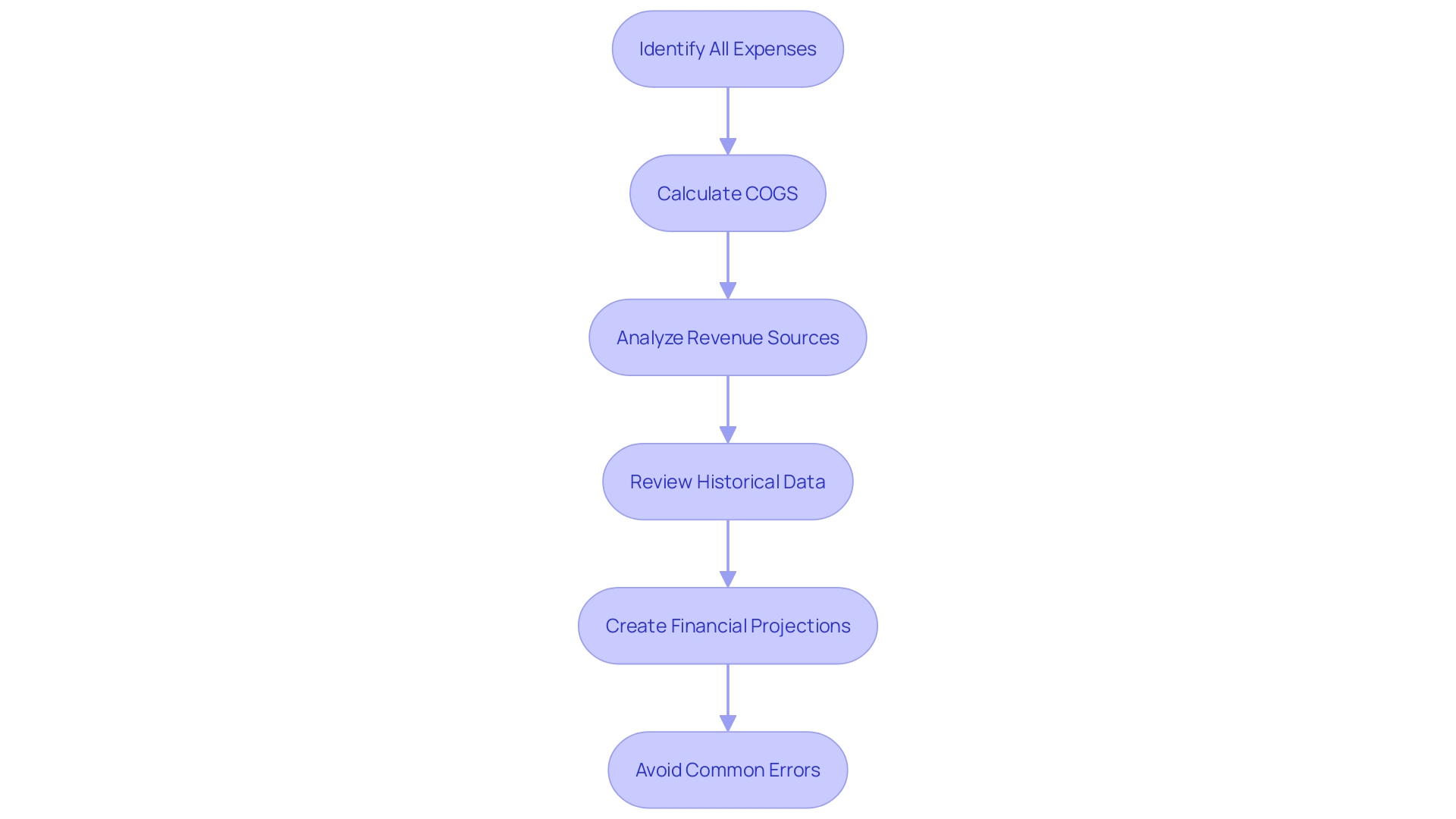 This flowchart illustrates the process of accurately calculating earnings by accounting for all relevant expenses and income sources. It highlights key steps to avoid common financial mistakes.