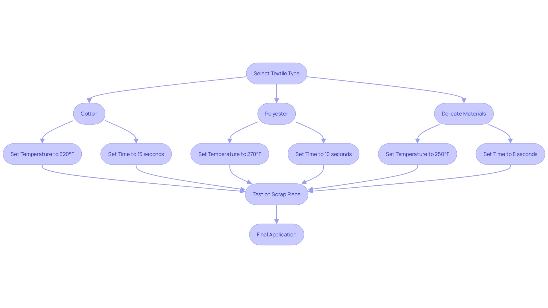 This flowchart illustrates the process of adjusting heat press settings for different textiles to achieve optimal results while minimizing waste.