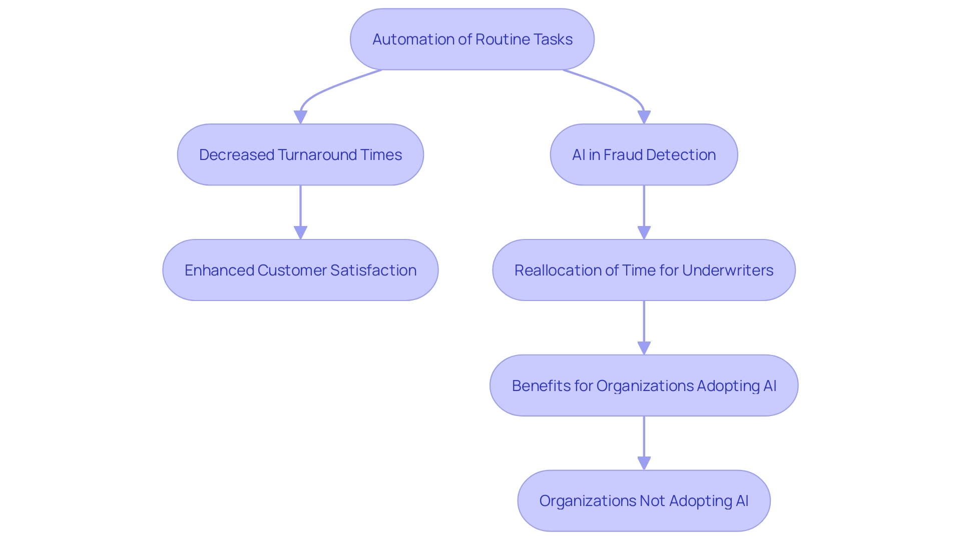 This flowchart illustrates the process of AI implementation in insurance management, highlighting the steps from automation of tasks to improved customer satisfaction and fraud detection.