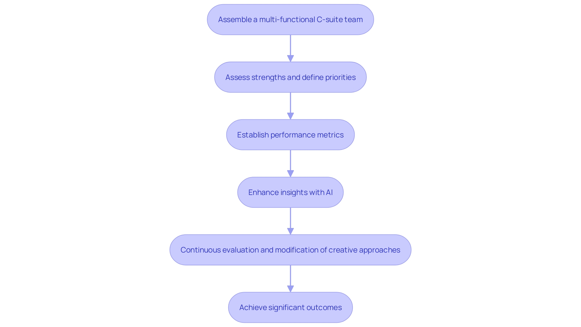 This flowchart illustrates the process of aligning creative initiatives with organizational goals, highlighting key steps from team assembly to performance evaluation.