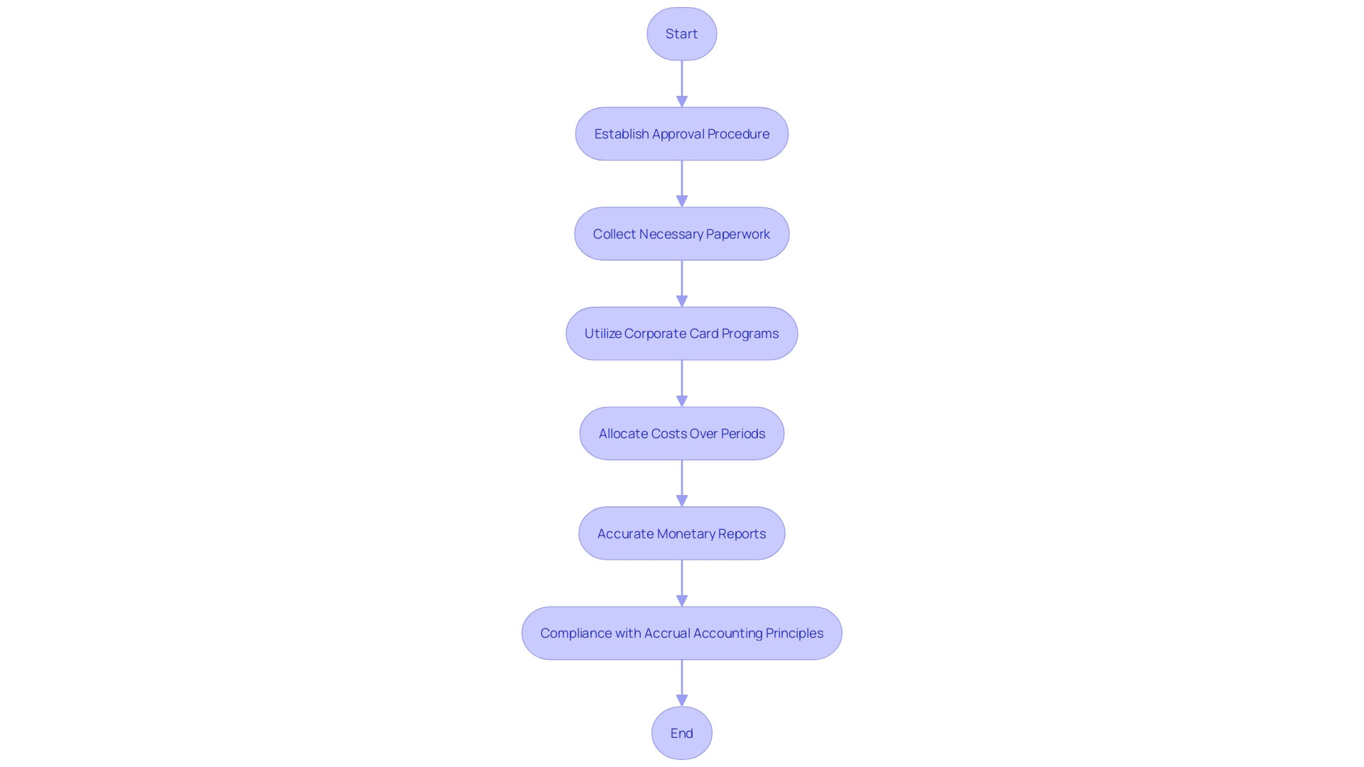 This flowchart illustrates the process of allocating prepaid costs over relevant accounting periods, highlighting key steps for ensuring accuracy and compliance in financial reporting.