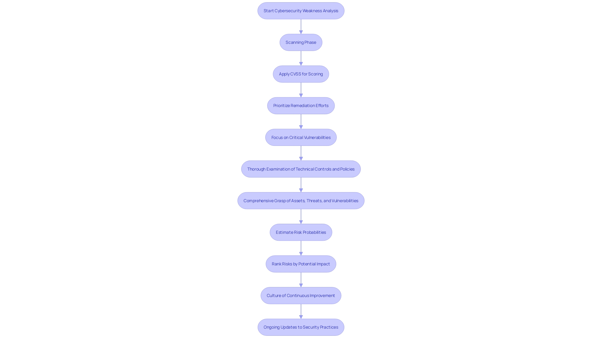 This flowchart illustrates the process of analyzing and prioritizing cybersecurity weaknesses using the Common Vulnerability Scoring System (CVSS). It highlights the steps from scanning for vulnerabilities to focusing remediation efforts on the most critical threats.