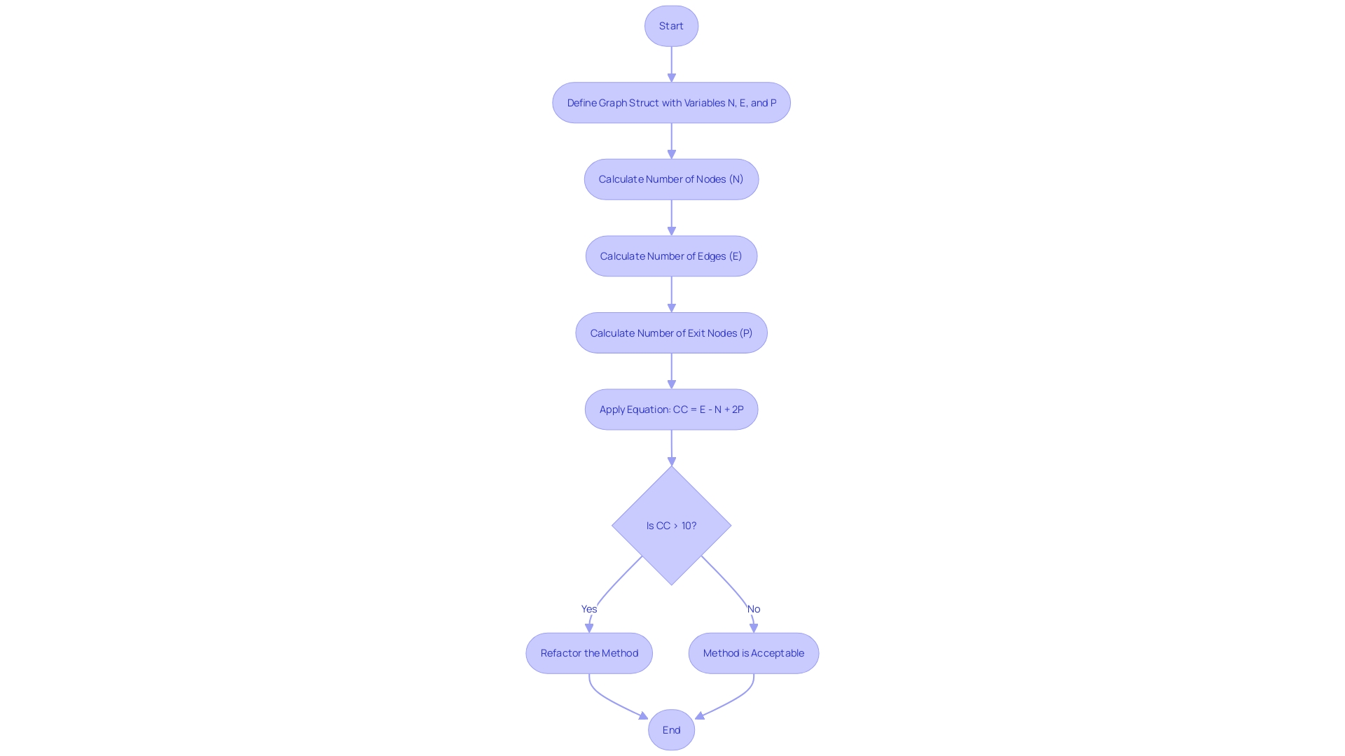 This flowchart illustrates the process of analyzing cyclomatic complexity in software development, highlighting the relationship between edges, nodes, and connected components.